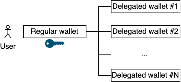 Delegated wallets