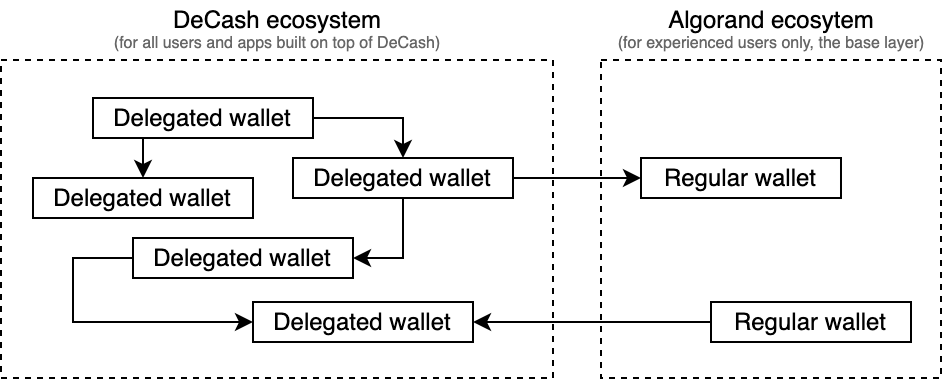 DeCash ecosystem