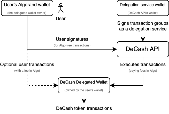 Delegated wallets