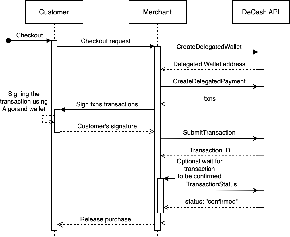 Customer-to-merchant payment diagram